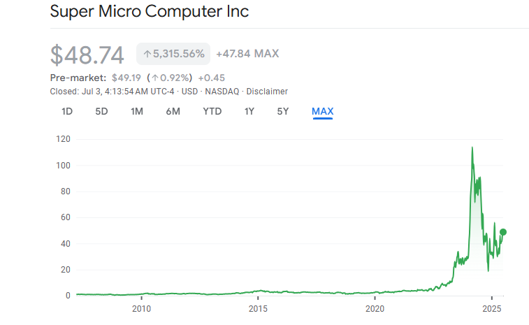 Super Micro Computer-Aktien